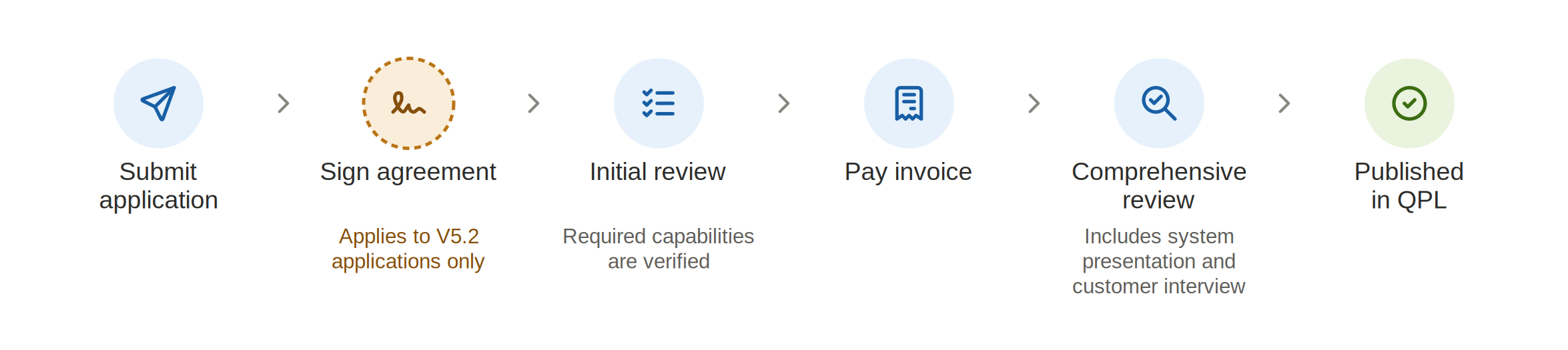 Qualification workflow graphic