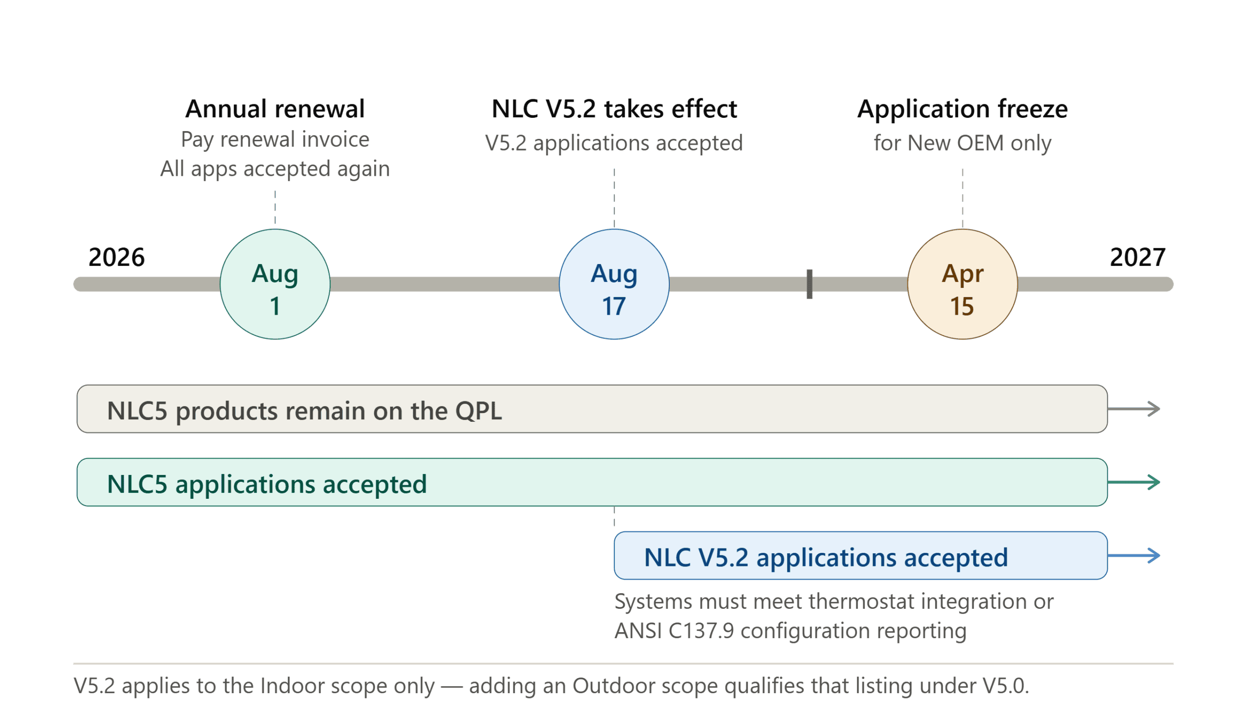 NLC V5.2 QPL Timeline