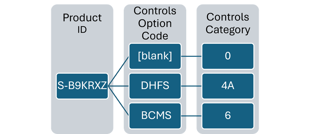 Figure showing relationship between product IDs, controls options codes, and controls categories
